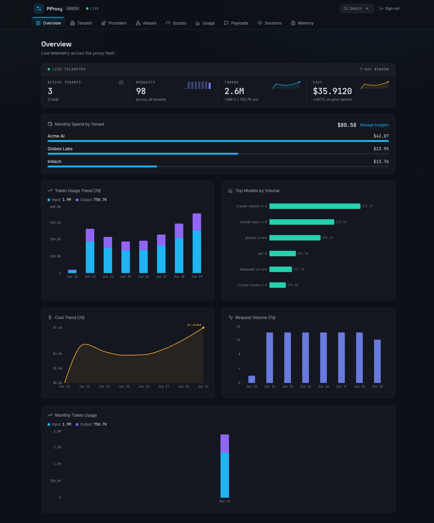 Full Yapp overview page with telemetry, monthly spend, token usage, top models, cost trend, and request volume